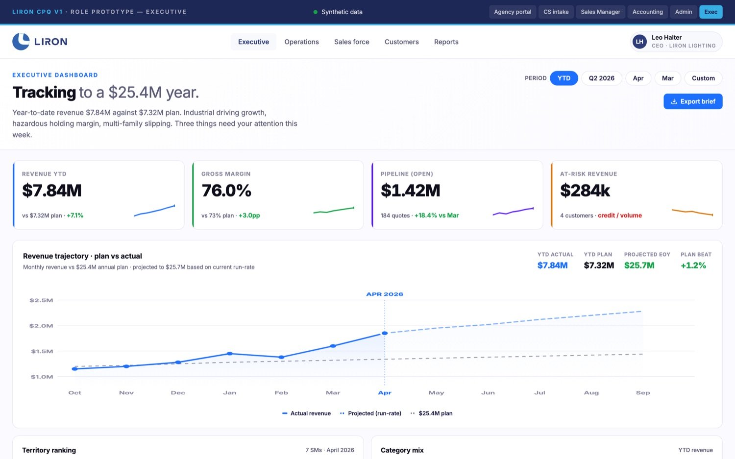 Liron CPQ executive dashboard